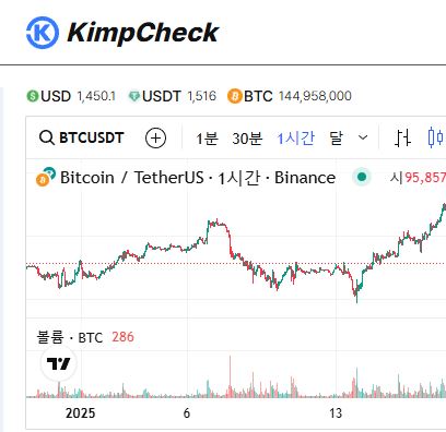 김치프리미엄 지표로 본 시장 동향 - KimpCheck 분석